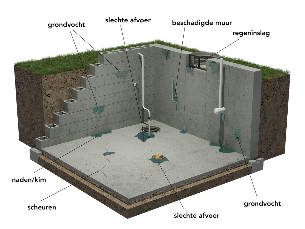 kelder waterdicht maken buitenkant
